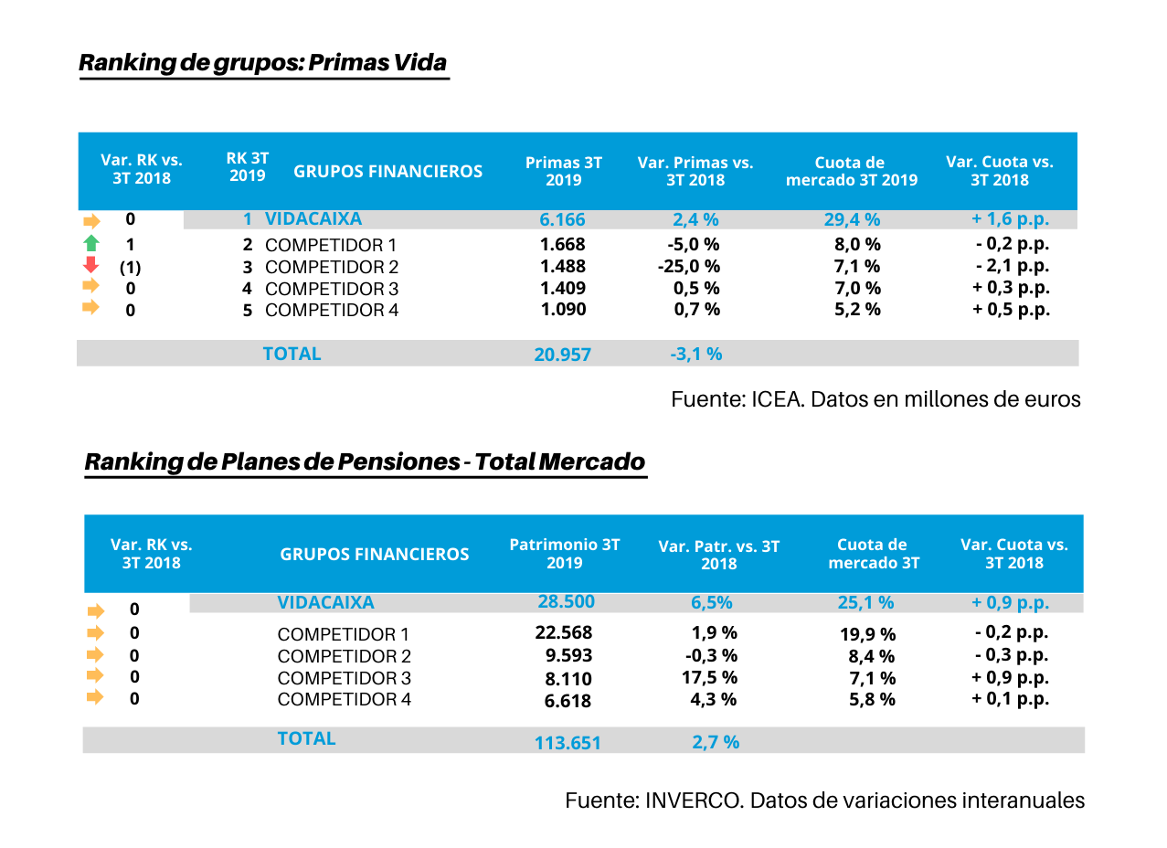 Vidacaixa Gana Hasta Septiembre Un 17 Más Y Crece En Primas