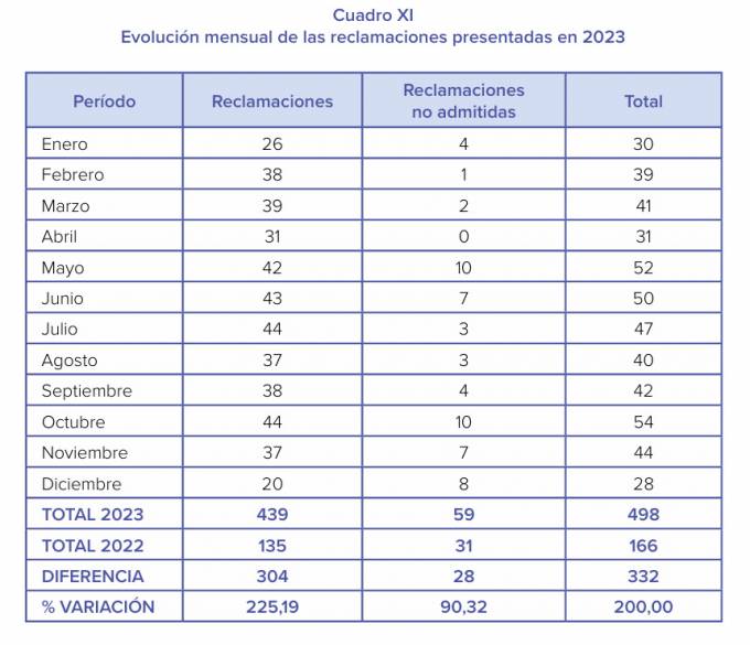 Por Qu Han Subido Las Reclamaciones A Corredores Un Grupo Aseguranza