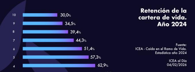 Solo el 30% de las pólizas de Vida se mantienen al cabo de 10 años Solo el 30% de las pólizas de Vida se mantienen al cabo de 10 años