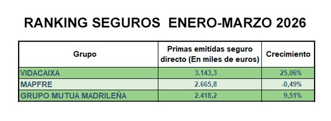 Ranking 1T: 3 grupos del Top10 caen en primas y VidaCaixa continúa liderando el seguro español Ranking 1T: 3 grupos del Top10 caen en primas y VidaCaixa continúa liderando el seguro español