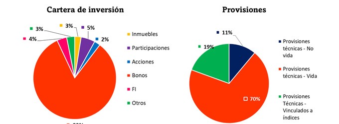 Vida supone hasta 12 puntos más de requerimiento de capital que el negocio de No Vida Vida supone hasta 12 puntos más de requerimiento de capital que el negocio de No Vida
