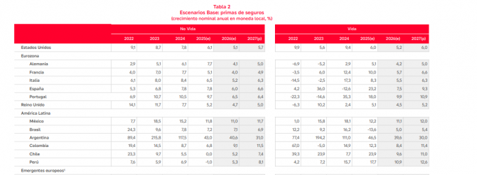 Mapfre Economics rebaja las previsiones de crecimiento del seguro español en 2026 Mapfre Economics rebaja las previsiones de crecimiento del seguro español en 2026