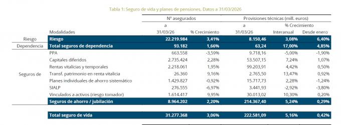 El ahorro gestionado en seguros y Planes de Pensiones crece un 5,39% en el trimestre El ahorro gestionado en seguros y Planes de Pensiones crece un 5,39% en el trimestre