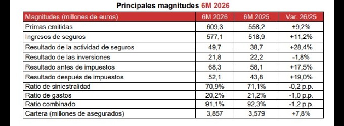 Línea Directa gana un 19% más en el primer semestre con todas las líneas de negocio al alza Línea Directa gana un 19% más en el primer semestre con todas las líneas de negocio al alza