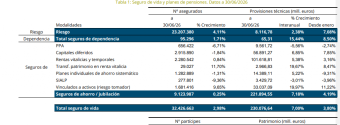 El ahorro gestionado en seguros y Planes de Pensiones crece más de un 8% en el primer semestre El ahorro gestionado en seguros y Planes de Pensiones crece más de un 8% en el primer semestre
